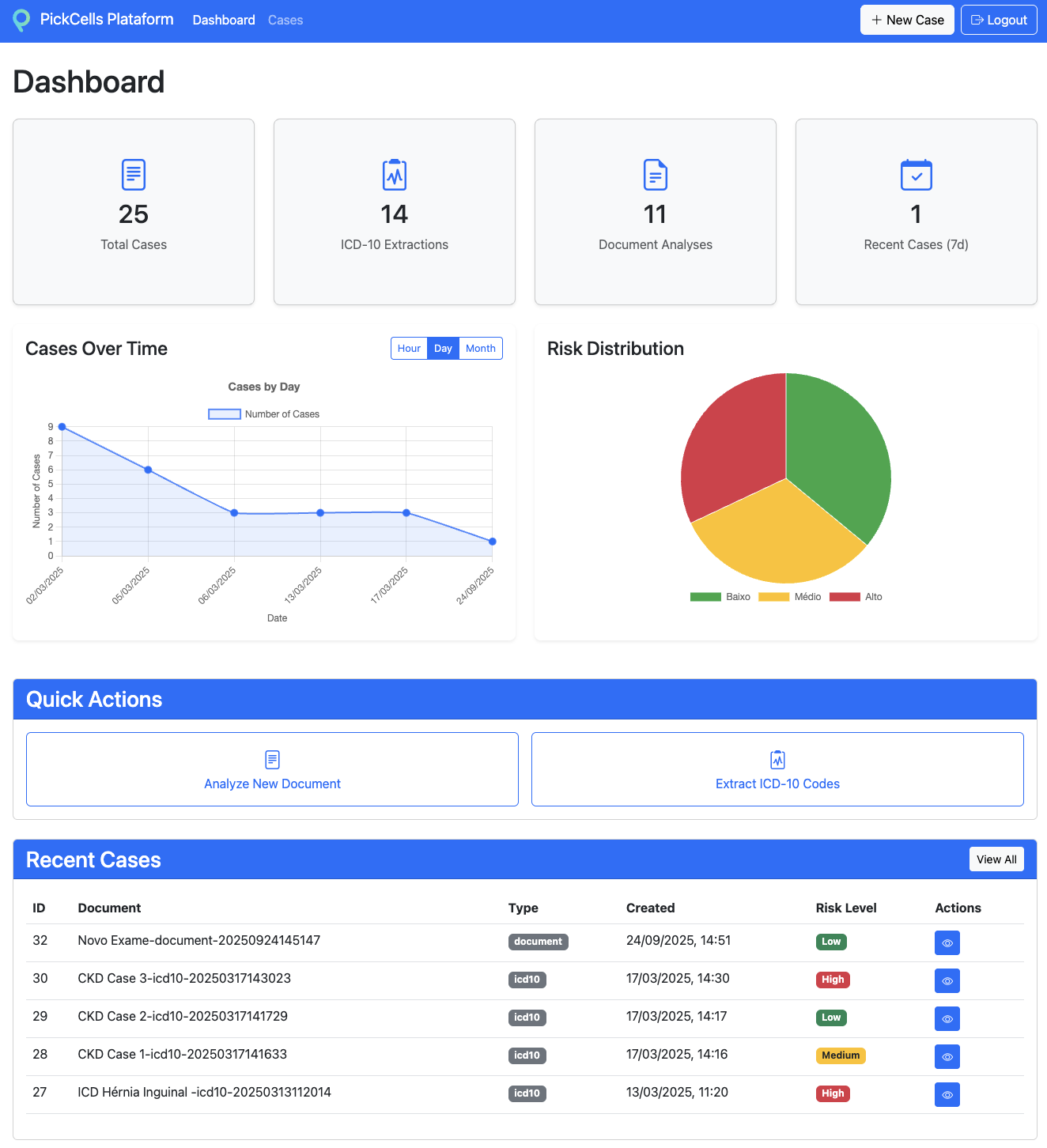Dashboard da Plataforma PPA